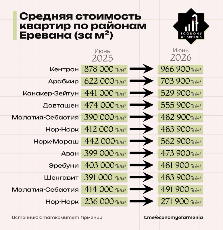 Цены на квартиры в Ереване выросли: Центр приблизился к 1 млн драмов за кв. метр