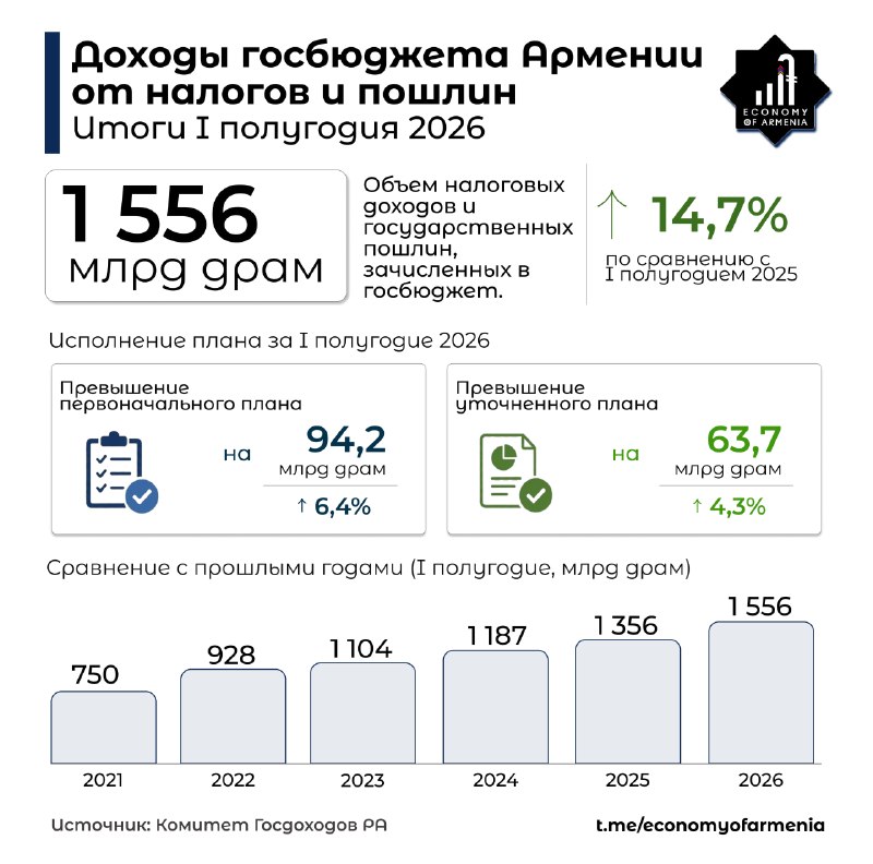 Диаграмма роста налоговых поступлений в бюджет Армении за первое полугодие 2026 года