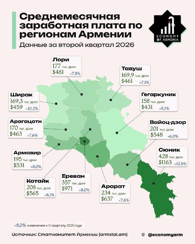 Средняя зарплата в Сюнике превысила 428 тыс. драм: данные по Армении за II квартал 2026 года
