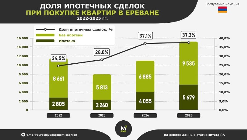 График изменения количества ипотечных сделок с квартирами в Ереване, включая Давташен, с 2022 по 2025 год.