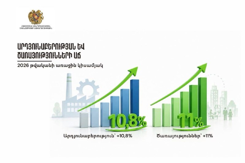 Промышленность и услуги в Армении выросли в первом полугодии 2026 года — данные минэкономики