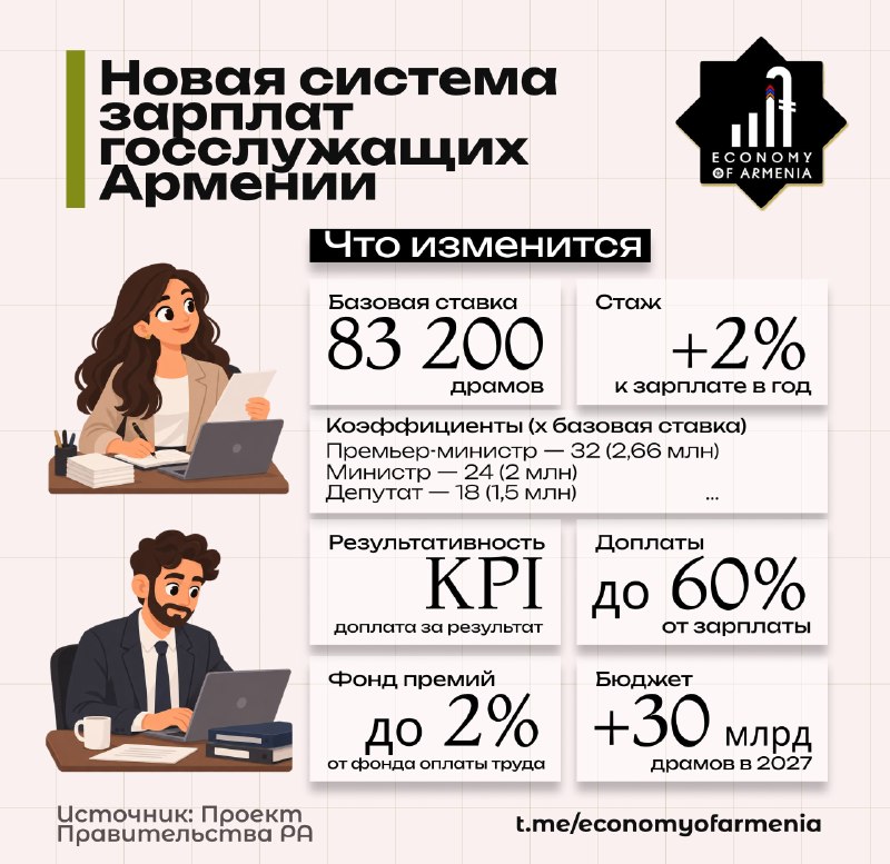 Реформа зарплат госслужащих Армении затронет Давташен с 2027 года