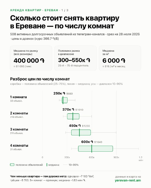 Цены на аренду квартир в Ереване: обзор рынка для жителей Давташена