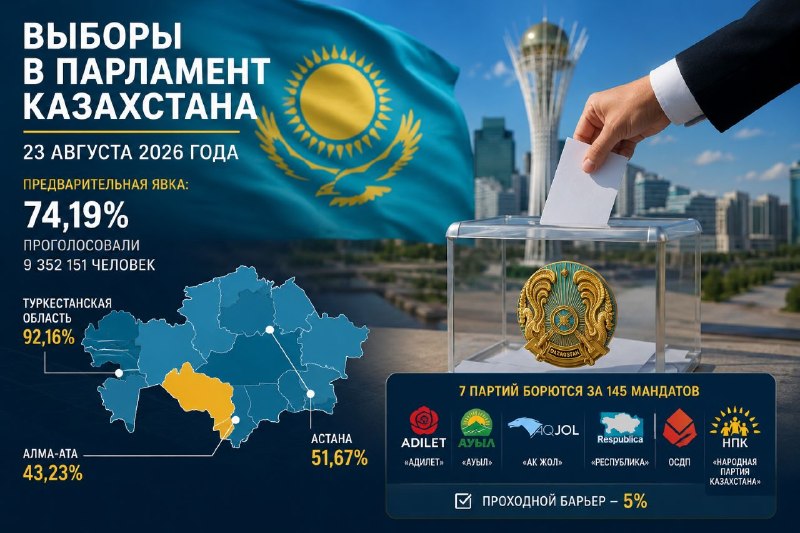 Выборы в Казахстане: явка в Давташене и по стране — что известно