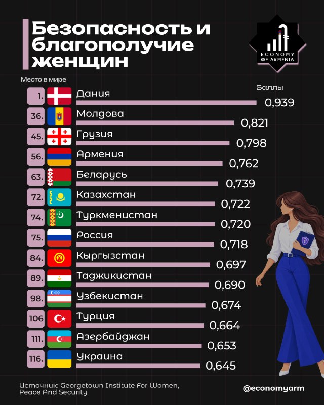 Армения заняла 56-е место в мировом рейтинге безопасности и благополучия женщин