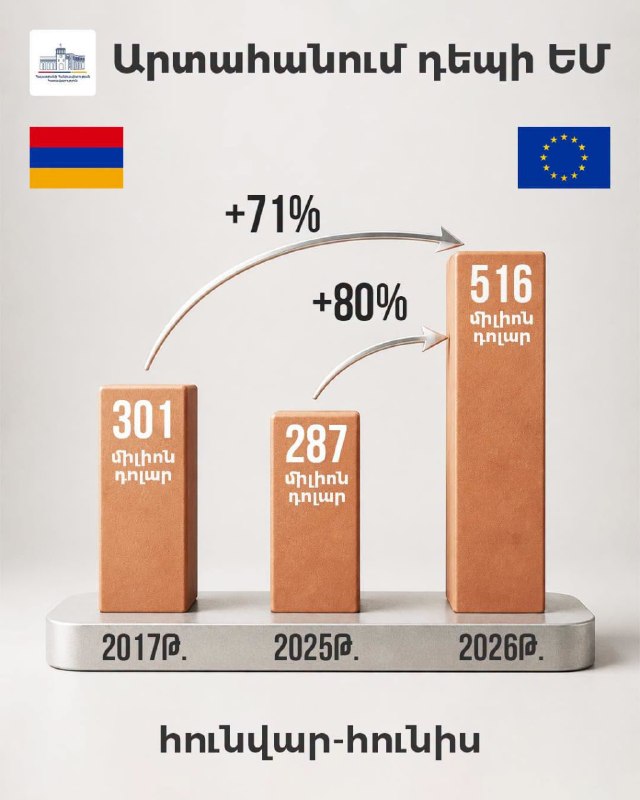 Экспорт Армении в ЕС вырос на 80%: данные правительства