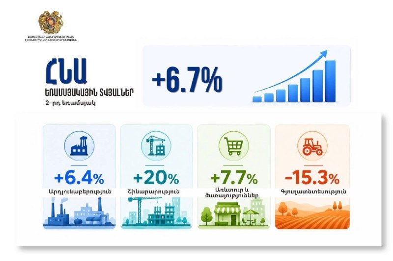Экономика Армении выросла на 6,7% во втором квартале 2026: что это значит для Давташена