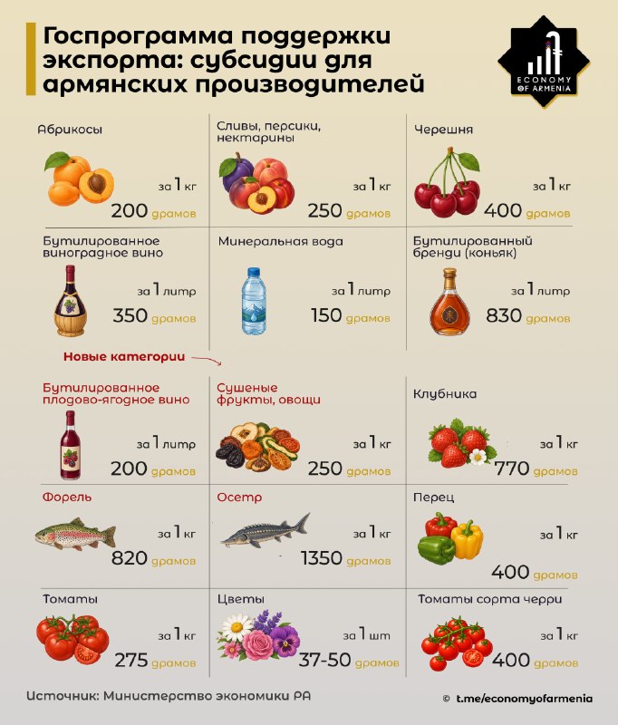 Правительство Армении продлило программу поддержки экспорта на июль, расширив перечень субсидируемых товаров, Давташен